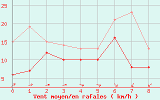 Courbe de la force du vent pour Cap Pertusato (2A)