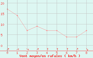 Courbe de la force du vent pour Tiaret