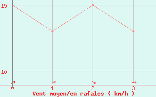 Courbe de la force du vent pour San Julian Aerodrome