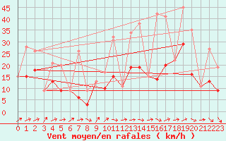 Courbe de la force du vent pour Morn de la Frontera