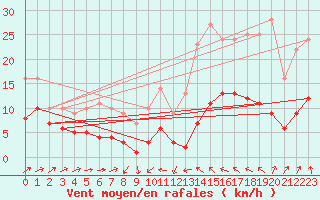 Courbe de la force du vent pour Plussin (42)