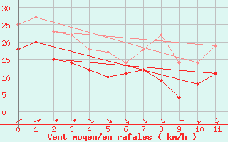 Courbe de la force du vent pour Hemavan-Skorvfjallet