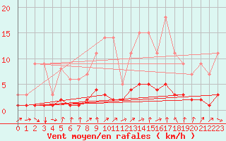 Courbe de la force du vent pour Fains-Veel (55)