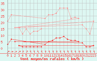 Courbe de la force du vent pour Hazebrouck (59)