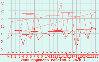 Courbe de la force du vent pour Morn de la Frontera