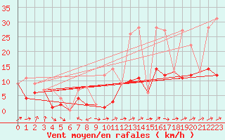 Courbe de la force du vent pour Morn de la Frontera