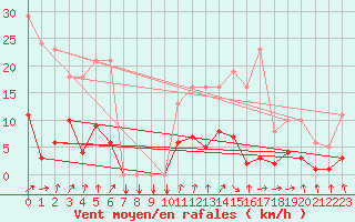 Courbe de la force du vent pour Trelly (50)