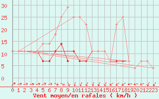 Courbe de la force du vent pour Fetesti