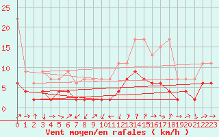 Courbe de la force du vent pour Les Charbonnires (Sw)