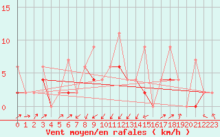 Courbe de la force du vent pour Giresun