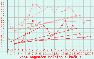 Courbe de la force du vent pour Llanes