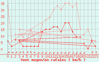 Courbe de la force du vent pour Boltigen