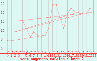 Courbe de la force du vent pour Santander (Esp)