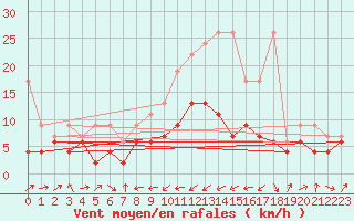Courbe de la force du vent pour Oberriet / Kriessern