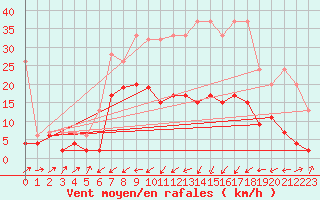 Courbe de la force du vent pour Courtelary