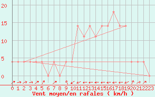 Courbe de la force du vent pour Bruck / Mur