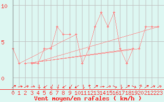 Courbe de la force du vent pour Lerida (Esp)