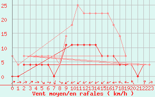 Courbe de la force du vent pour Gjerstad