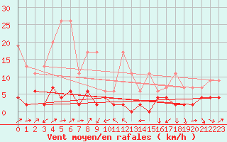 Courbe de la force du vent pour La Fretaz (Sw)