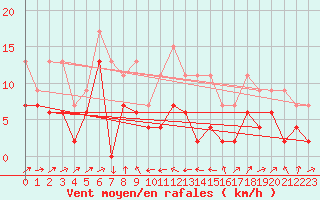 Courbe de la force du vent pour Wdenswil