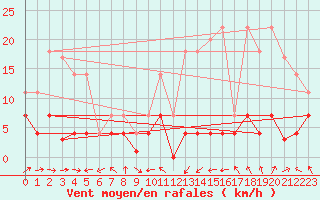 Courbe de la force du vent pour Madridejos