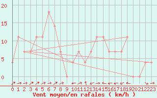 Courbe de la force du vent pour Mayrhofen