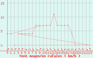 Courbe de la force du vent pour Tartu