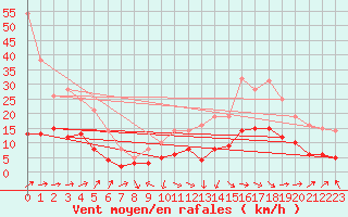Courbe de la force du vent pour Carcassonne (11)