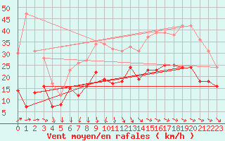 Courbe de la force du vent pour Rochefort Saint-Agnant (17)