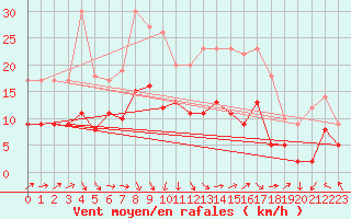 Courbe de la force du vent pour Pau (64)