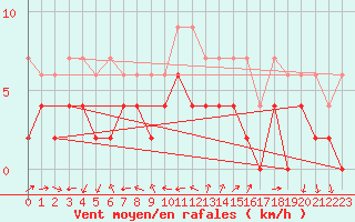 Courbe de la force du vent pour Neuchatel (Sw)