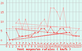 Courbe de la force du vent pour Giswil