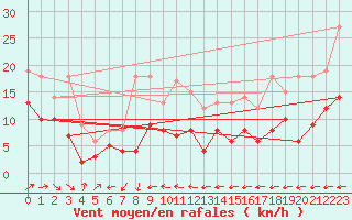 Courbe de la force du vent pour Klippeneck