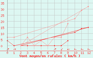 Courbe de la force du vent pour Poliny de Xquer