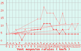 Courbe de la force du vent pour Greifswald