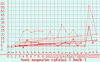 Courbe de la force du vent pour Saint-Girons (09)
