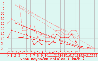 Courbe de la force du vent pour Envalira (And)