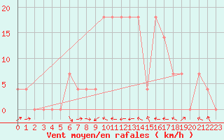 Courbe de la force du vent pour Feistritz Ob Bleiburg