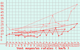 Courbe de la force du vent pour Solenzara - Base arienne (2B)