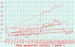 Courbe de la force du vent pour Le Puy - Loudes (43)