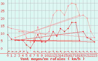 Courbe de la force du vent pour Agen (47)