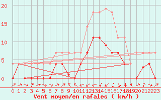 Courbe de la force du vent pour Alcaiz