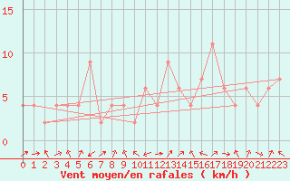 Courbe de la force du vent pour Kinloss
