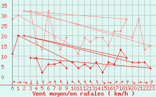 Courbe de la force du vent pour Gornergrat