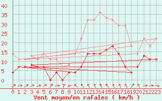 Courbe de la force du vent pour Yecla