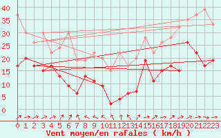 Courbe de la force du vent pour Eggishorn