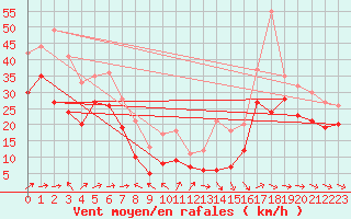 Courbe de la force du vent pour Weinbiet