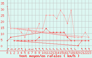 Courbe de la force du vent pour Regensburg