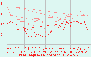 Courbe de la force du vent pour Leck