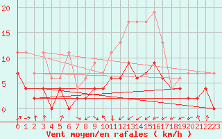 Courbe de la force du vent pour Payerne (Sw)